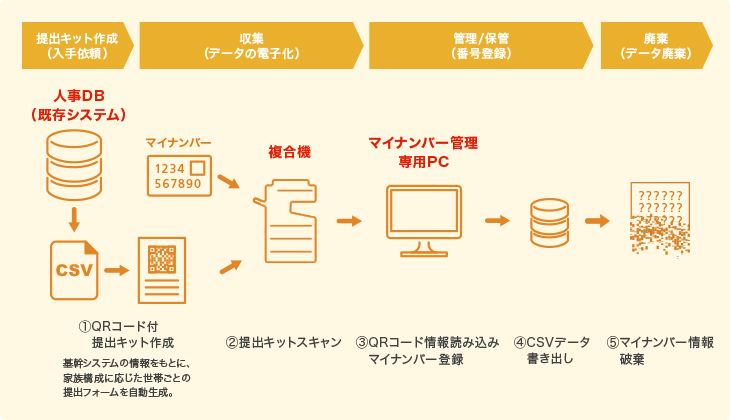 複合機を活用したマイナンバー対策　概要図