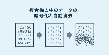 複合機の中のデータの暗号化と自動消去