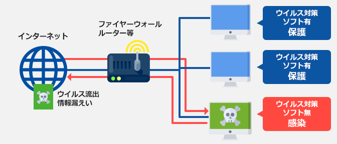 ウイルス対策ソフト