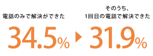 電話のみで解決ができた34.5%、そのうち、1回目の電話で解決できた31.9%