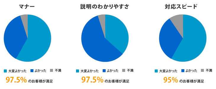 04：自社メンテナンスによる充実サポート