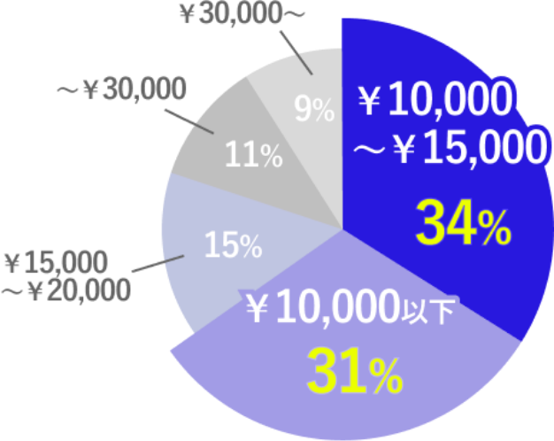 60%以上のお客様が月額15,000円以下でコピー機リースをご利用中です。